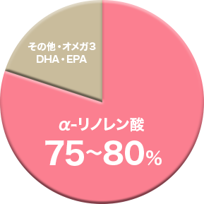 α-リノレン酸75〜80% その他・オメガ3DHA・EPA